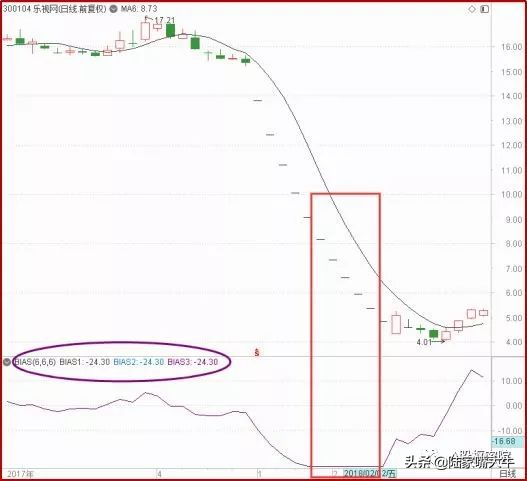 乖离率（BIAS）指标实战技术，寻找入场出场时机