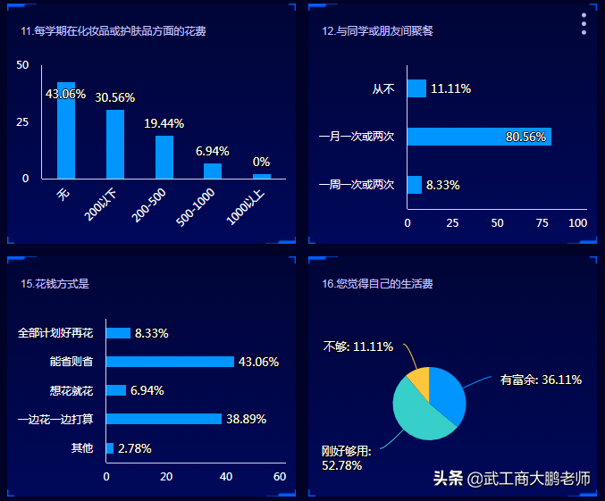 21级大一新生消费状况调查：是否买电脑？月生活费多少？答案来了