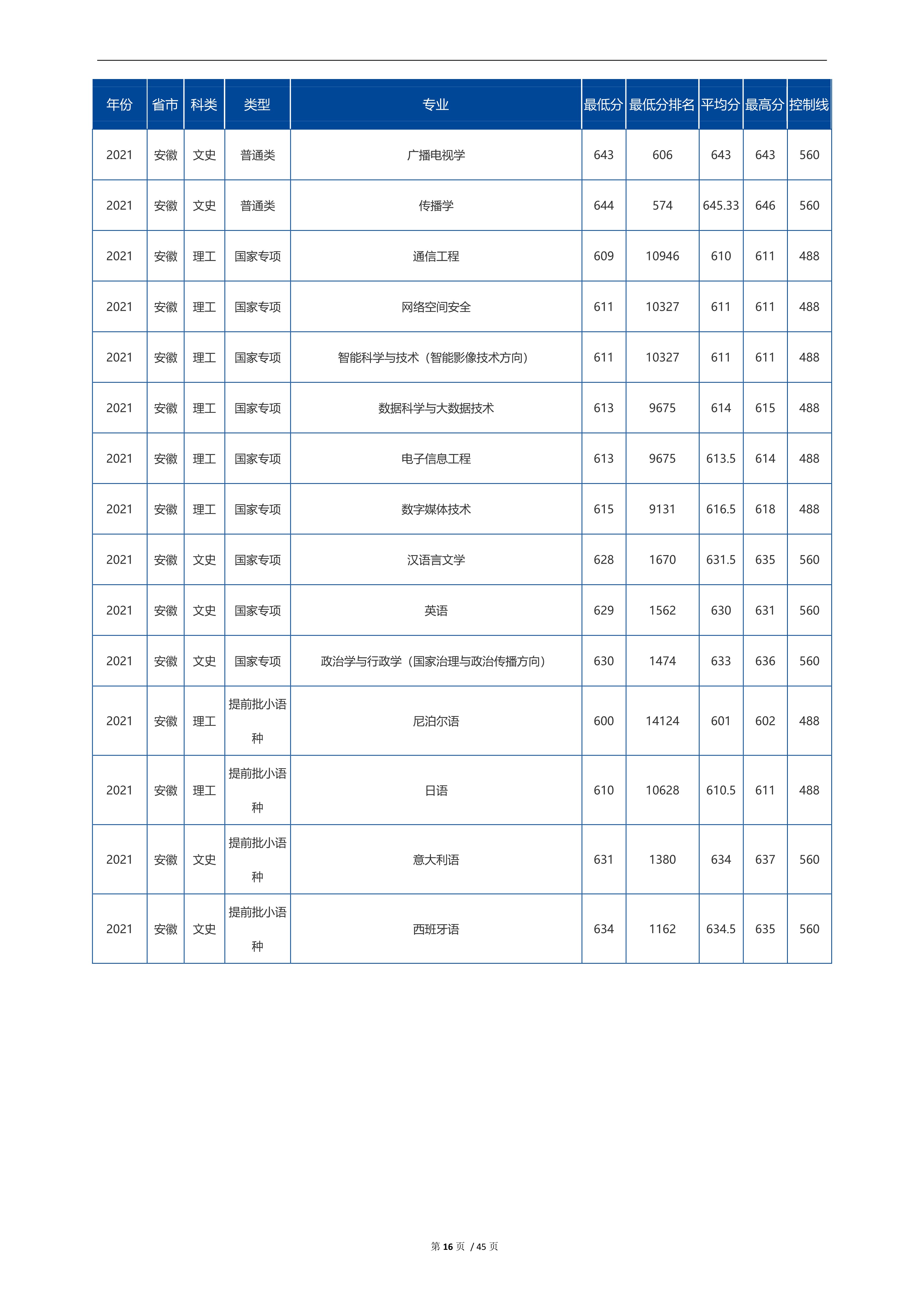 2022高考：中国传媒大学2021年在各省市招生的专业录取分数线