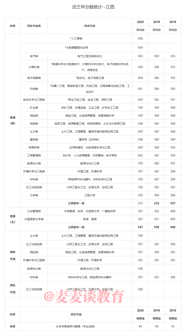 中国矿业大学2018-2020年在31省市各批各专业录取分数！含艺体类