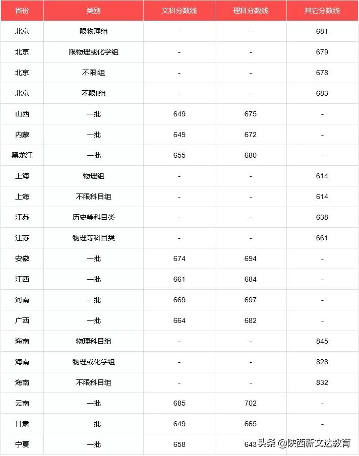 211大学录取分数线2017（全国53所重点大学各省投档线汇总）