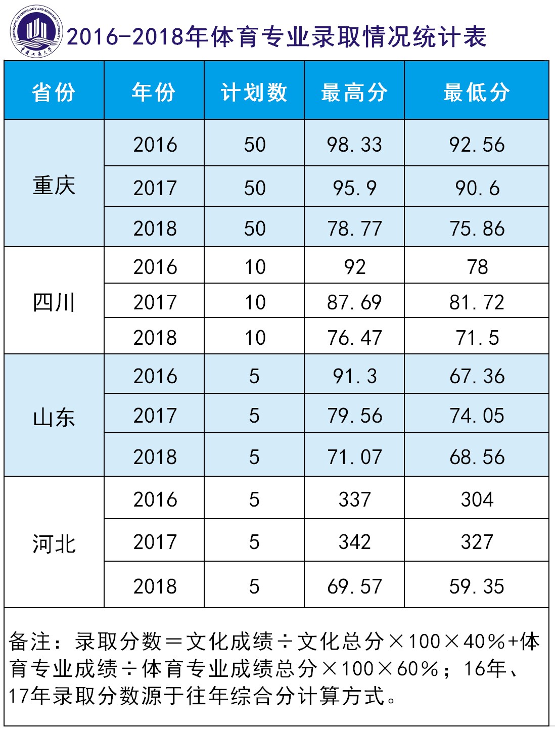 2019年重慶市高考分數線正式公佈!重慶工商大學計劃招生6800人