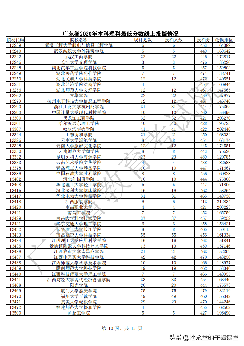 2021广东高考本科线如何？先看2020年本科批次普通文理最低分数线