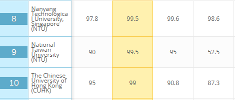 QS亚洲大学学术声誉排名发布，厦门大学位列25