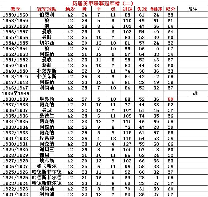 上赛季英超积分榜(历届英超冠军积分榜)