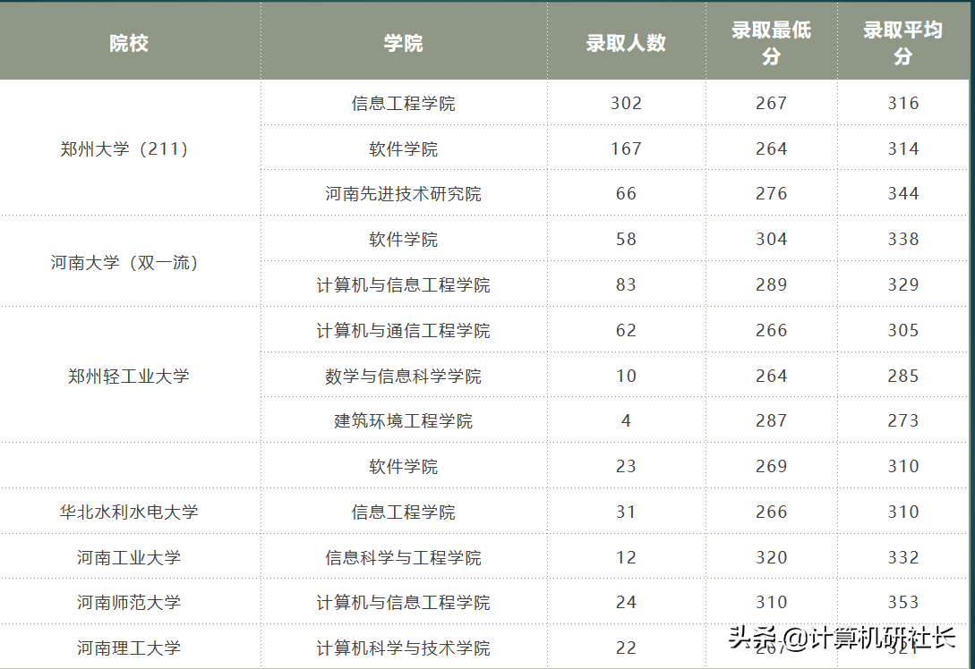 考研热门专业—计算机，河南都有哪些院校？快收藏
