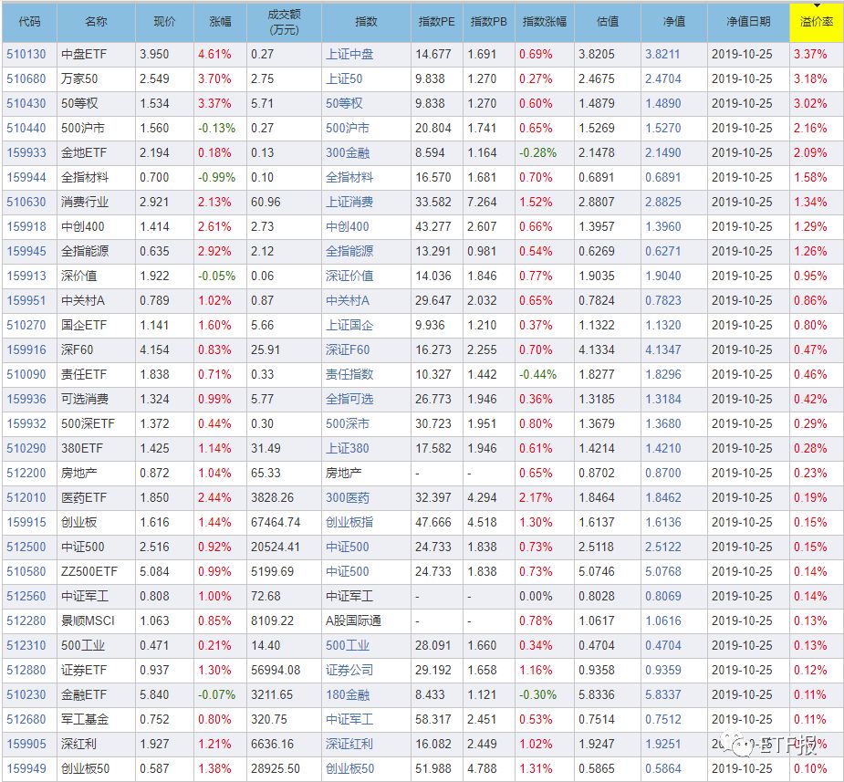 下周对于类区块链ETF，只说一句！溢价率最高ETF指数排行榜