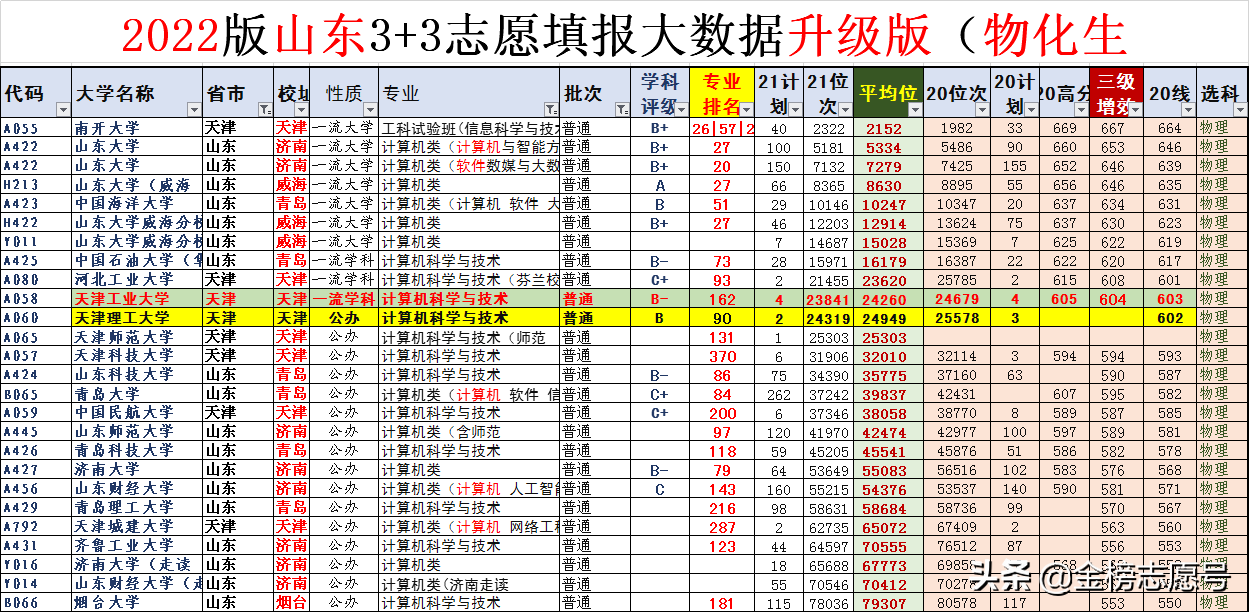 2022志愿填报：天津工业大学、天津理工大学计算机专业如何选？