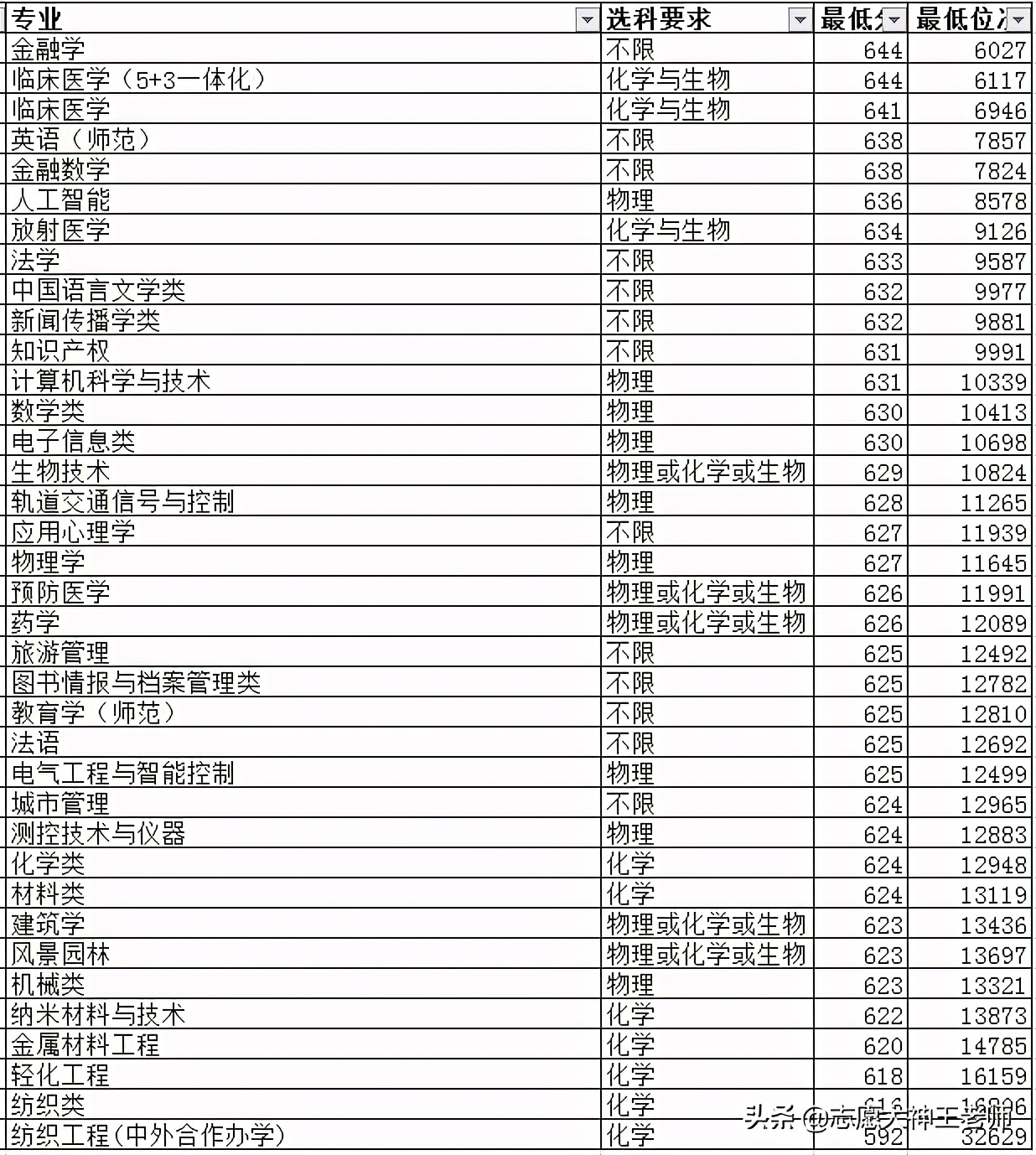 2020苏州大学在山东录取情况分析（2021考生收藏）