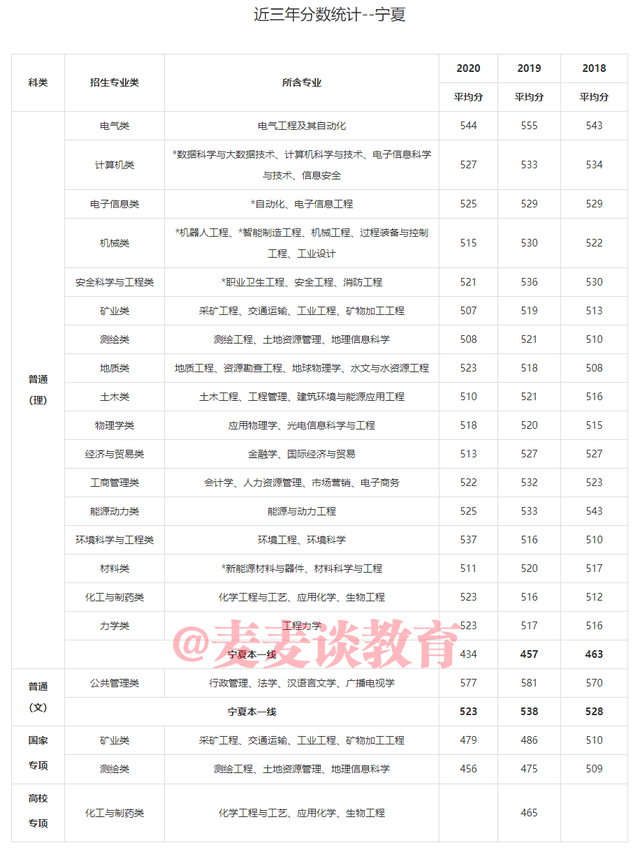 中国矿业大学2018-2020年在31省市各批各专业录取分数！含艺体类