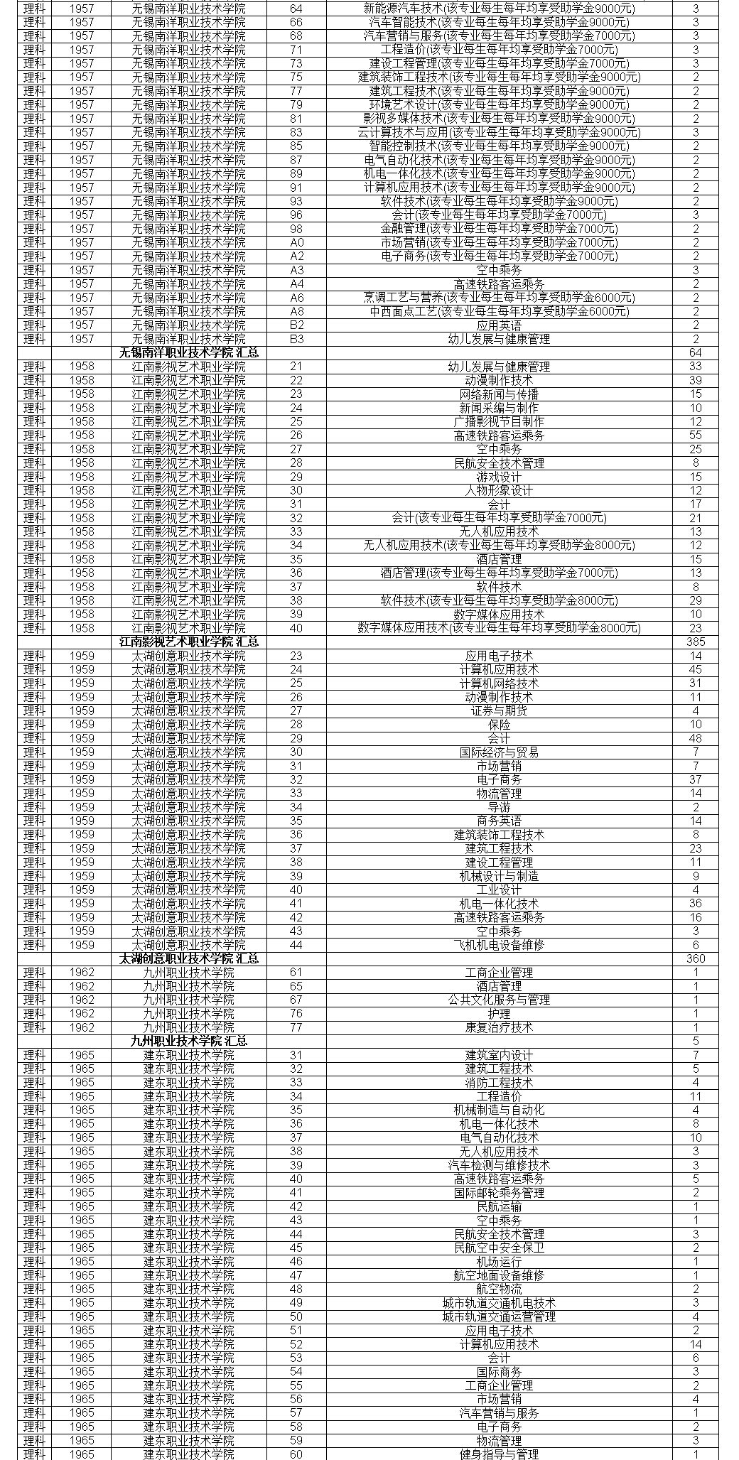江苏2020普高招生高职(专科)注册入学院校招生计划-第二轮