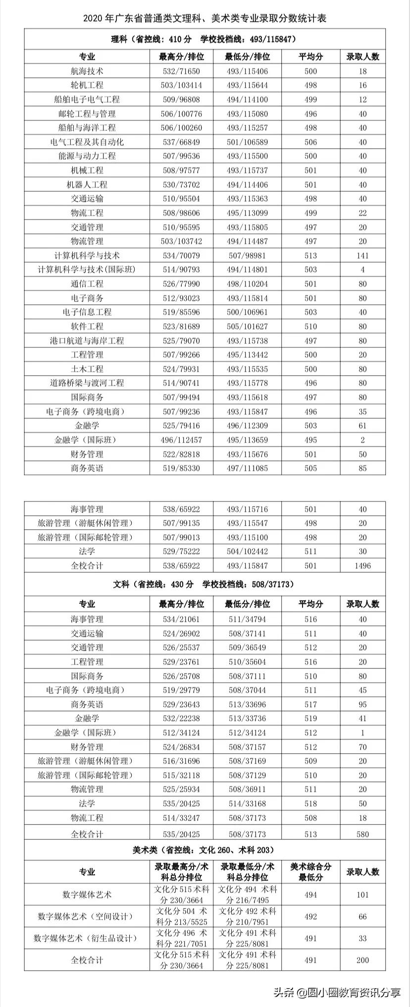 2021年高考 广州航海学院2020年分批次分专业录取情况