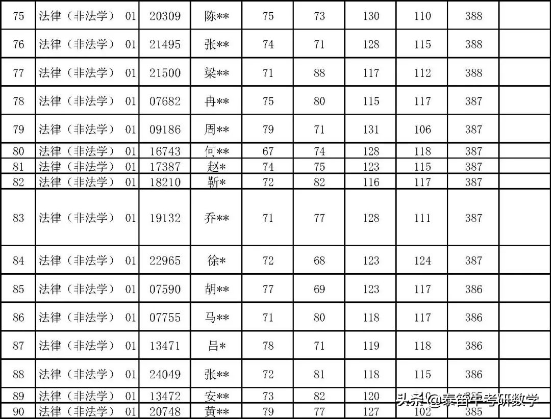 中国人民大学法律硕士2021年复试名单公示，非法学360分可进复试