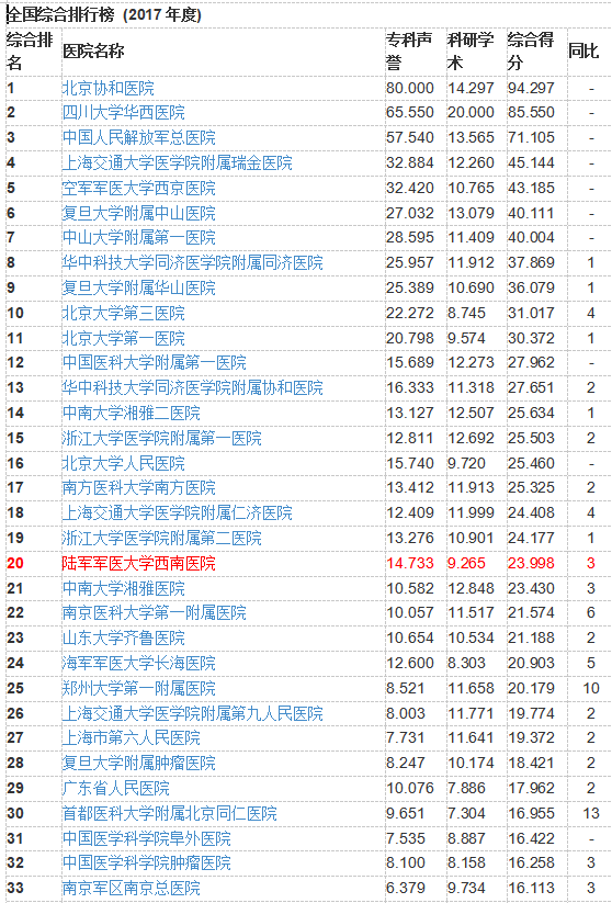 在就业中，医学院的985、211头衔重要吗？怎么评价医学院的好坏？