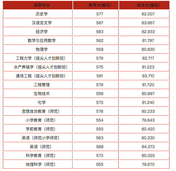 独家解读｜宁波大学2020年“三位一体”综合评价招生章程分析