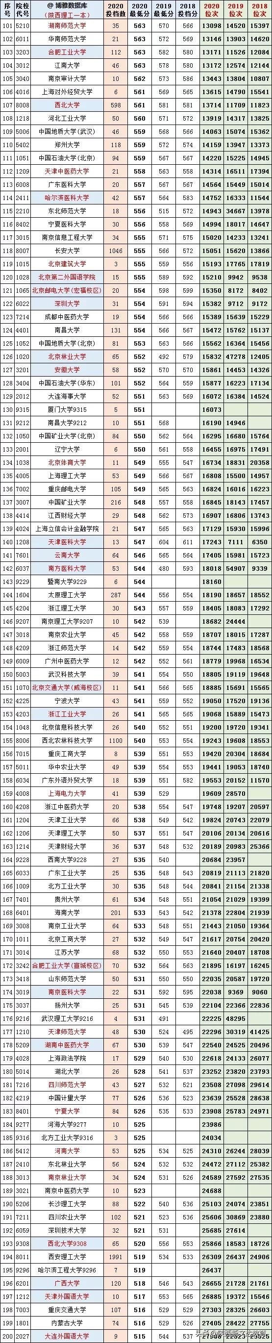 重点！陕西高考理工、文史本科一批2018-2020投档线、位次对照表