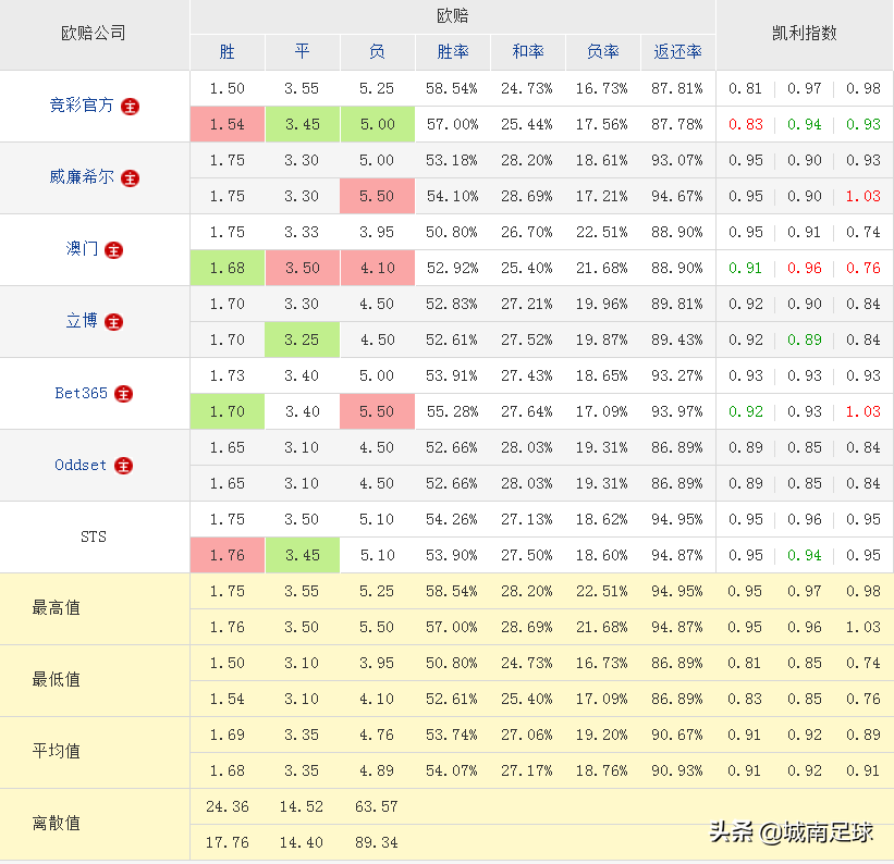 为什么足球比赛有和局(分析一场比赛出现冷门，对几个特定公司的特殊数据的认识)