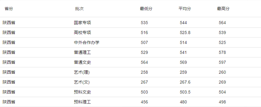 汇总！陕西各大高校在陕招生最低分数线数据对比
