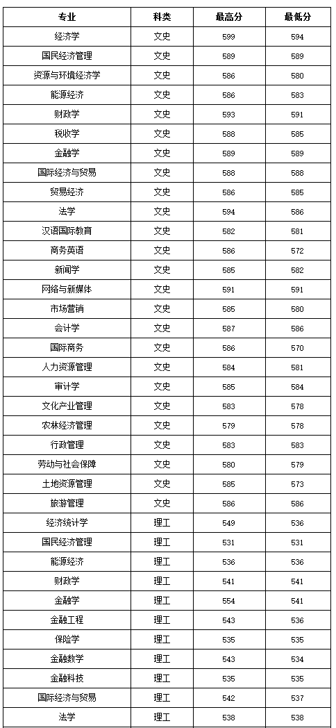 2021年山西财经大学录取分数