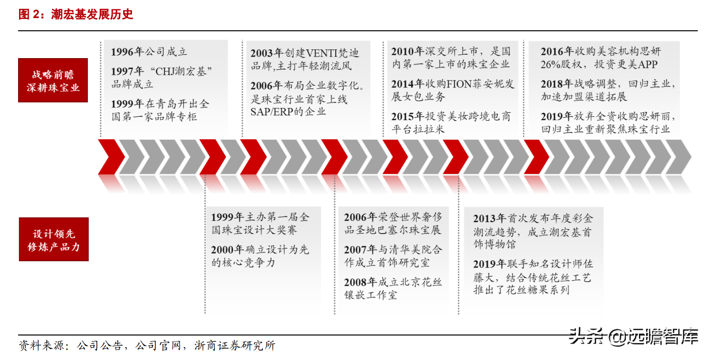 潮宏基：定位年轻消费群体，打造轻奢珠宝龙头，充分受益国潮崛起