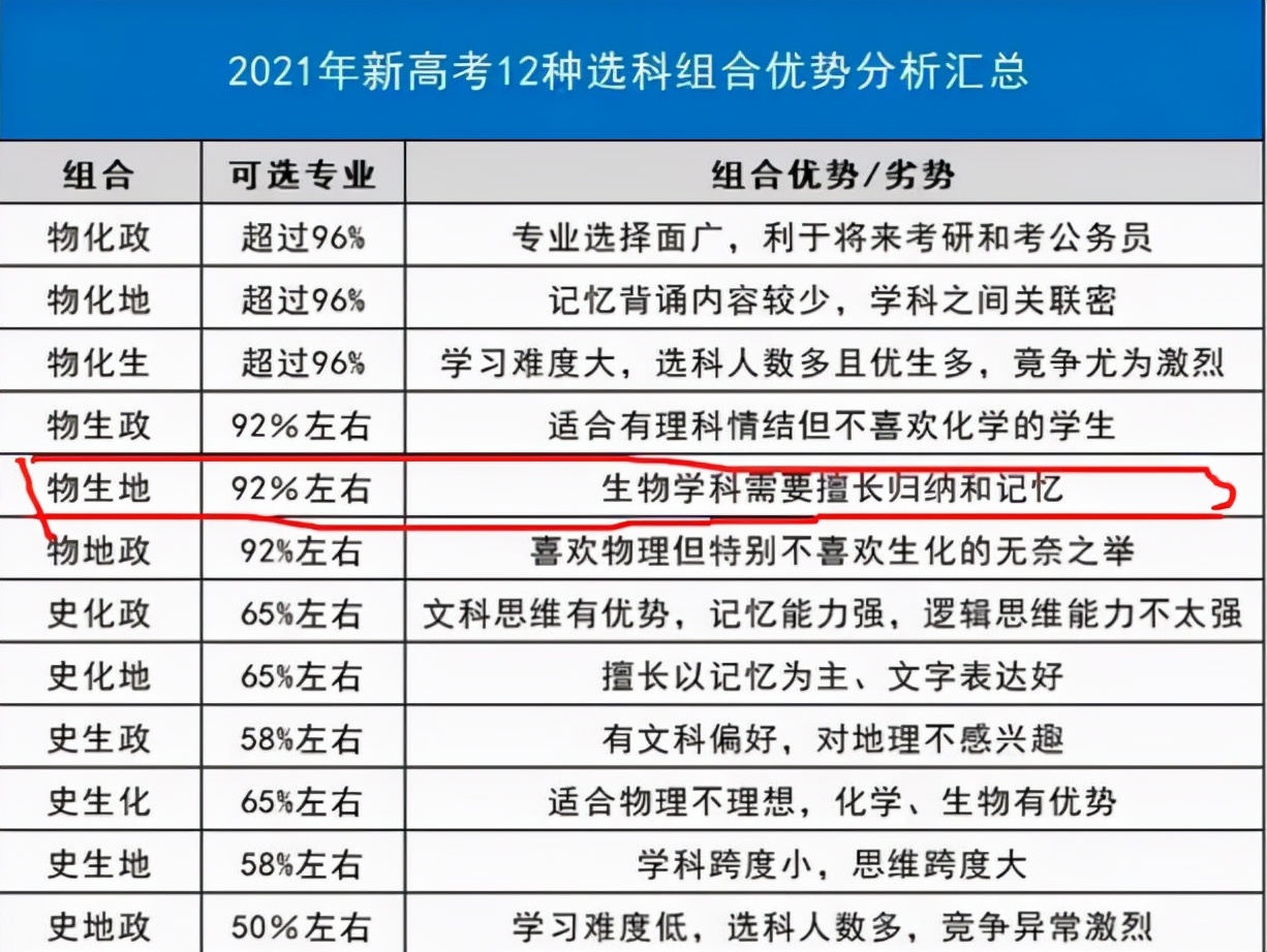 新高考“吃香”选科组合，容易拿高分和优势，却仅适合优等生