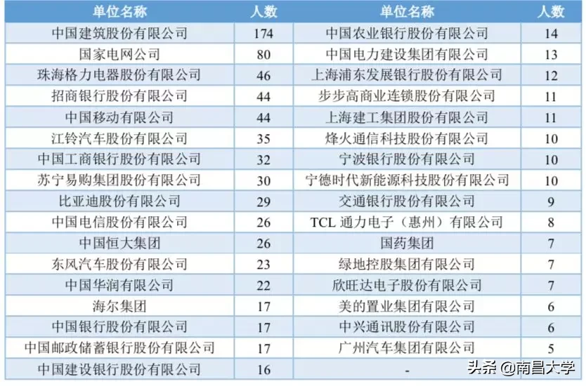 权威发布 ｜南昌大学2019届毕业生就业质量年度报告