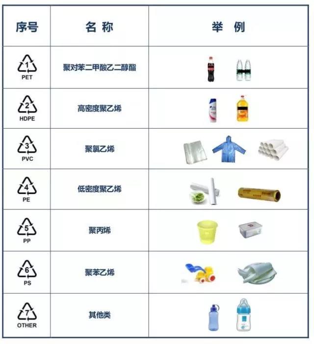 塑料盒底部的可微波标识有7种,这些标识的塑料盒在制作材料上是不一样