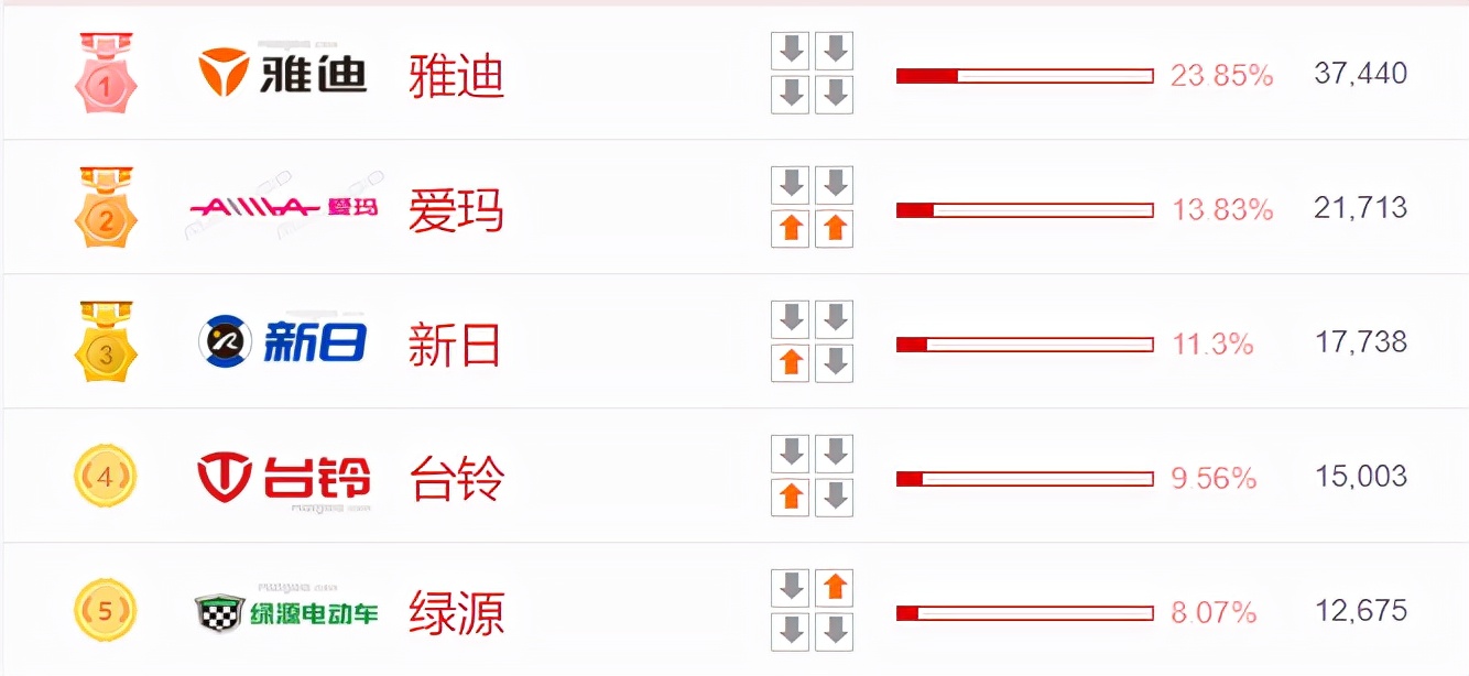 電動車“口碑榜”出爐，這5個品牌質量最受車主認可，你同意嗎？