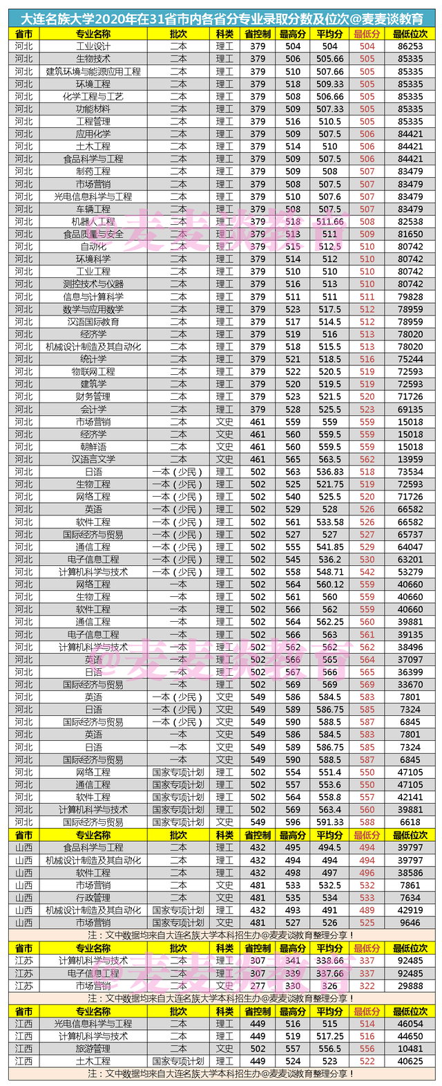 大连民族大学招聘（大连民族大学2020年在31省市内各省各专业录取分数及位次汇总）