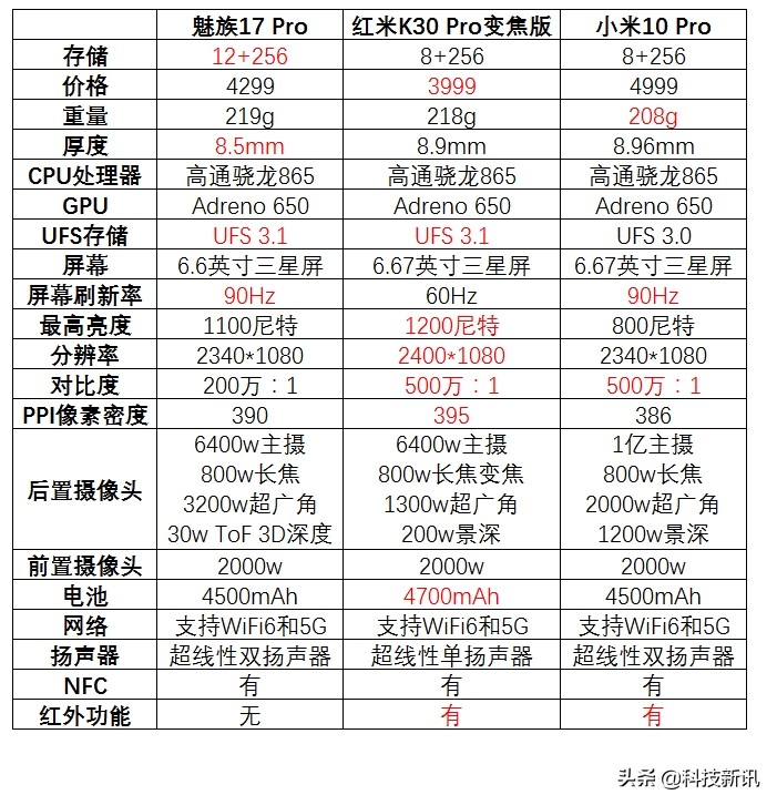 魅族17和小米10、红米K30Pro选哪个，魅族17Pro和小米10Pro选哪个