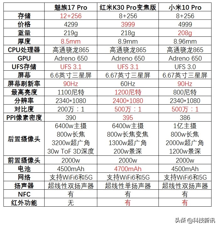 魅族17和小米10、红米K30Pro选哪个，魅族17Pro和小米10Pro选哪个