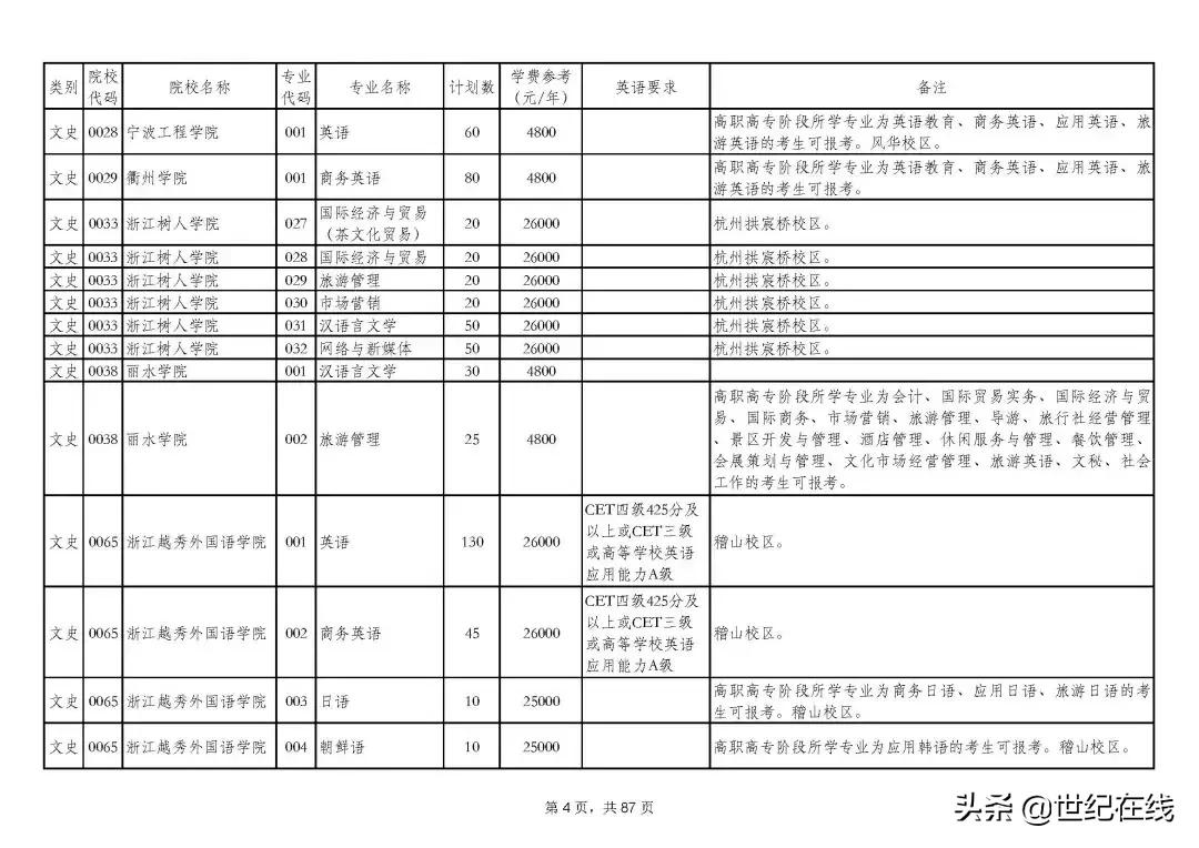 2021年浙江专升本招生计划分析：部分独立学院停止招生