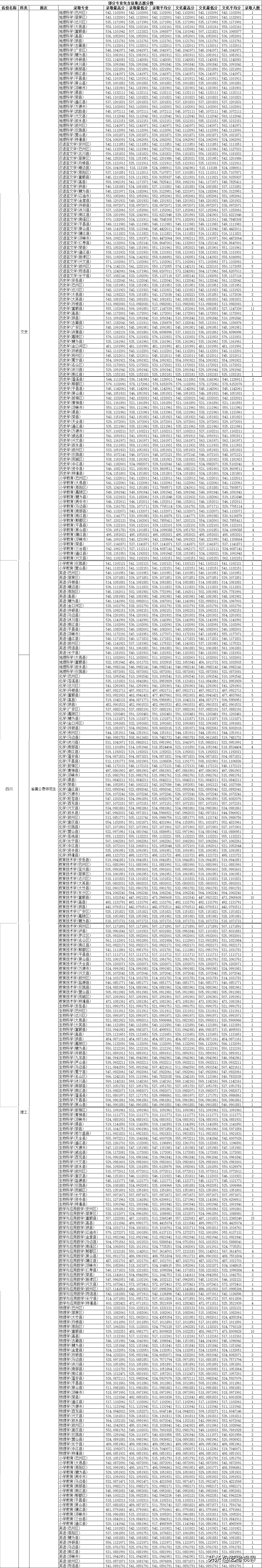 2022高考分数：四川师范大学2021年高考文化录取分数线