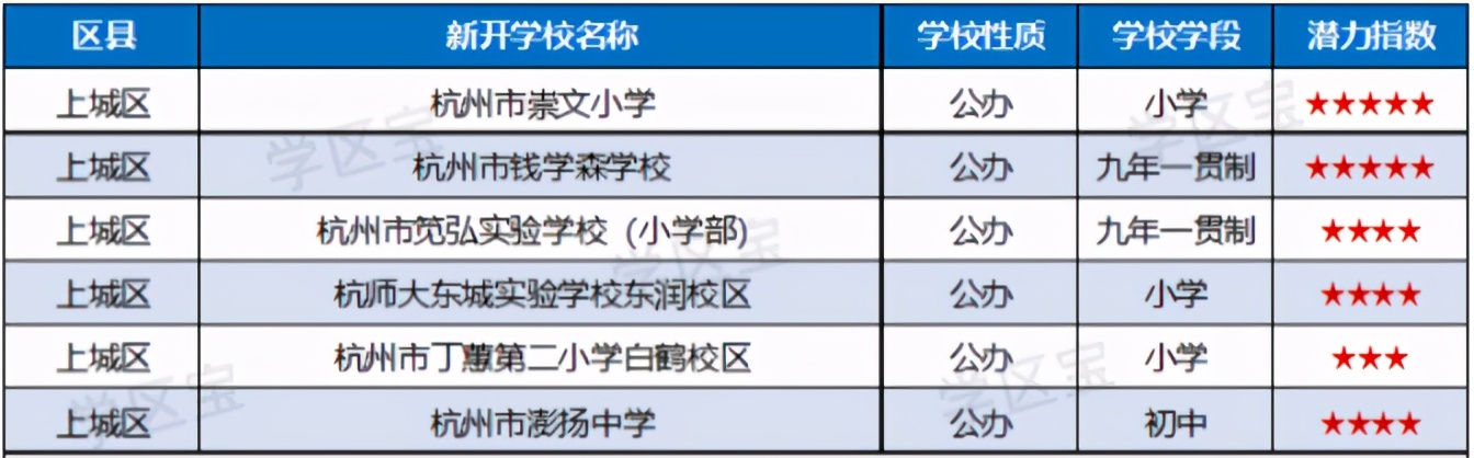 秒变学区房！杭州2021年新开办44所学校，对口这些地方