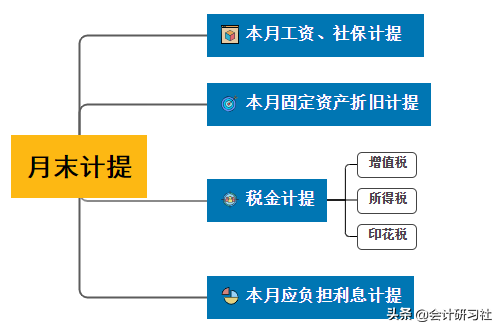 计提摊销的会计分录（老会计不会告诉你）