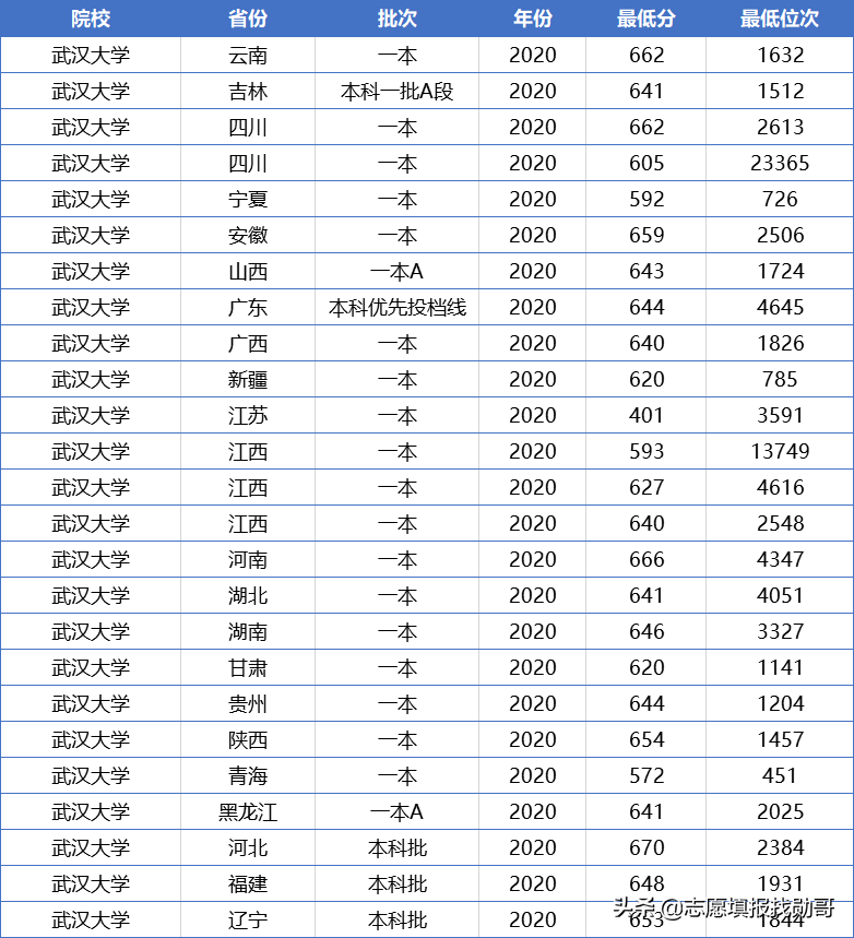 武汉大学VS华中科技大学，谁才是湖北最厉害的高校？用数据PK一下