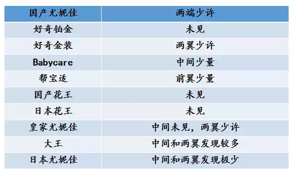 对销量最高的10款纸尿裤进行测评后，我发现了这些问题
