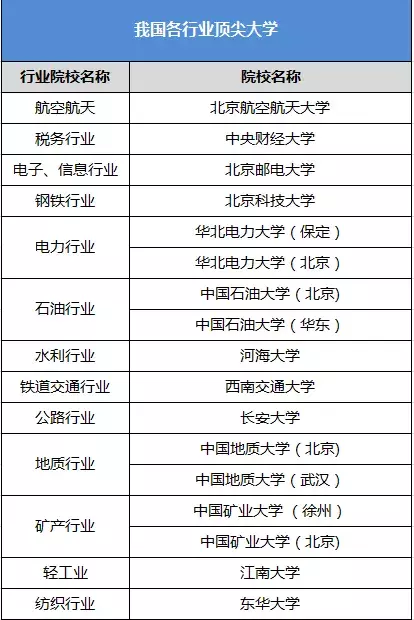 盘点｜我国各行业顶尖大学、优势专业推荐！三百六十行，行行出状元