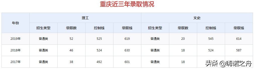 2017年-2019年山东大学在各省录取分数线