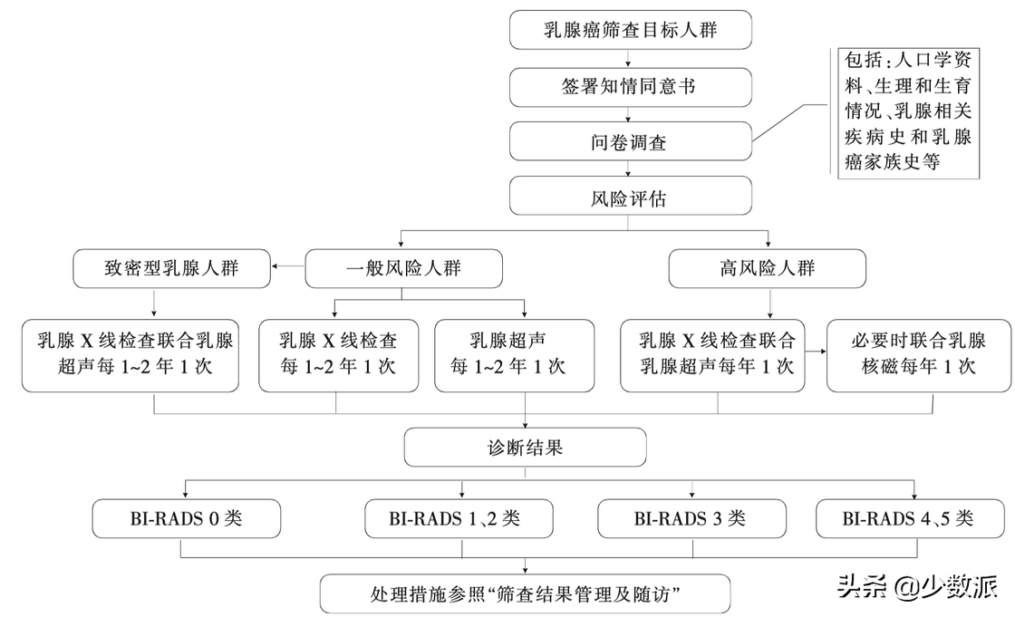 年轻人如何有针对性的体检