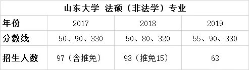 择校篇 | 法硕考研备考锦囊之山东大学