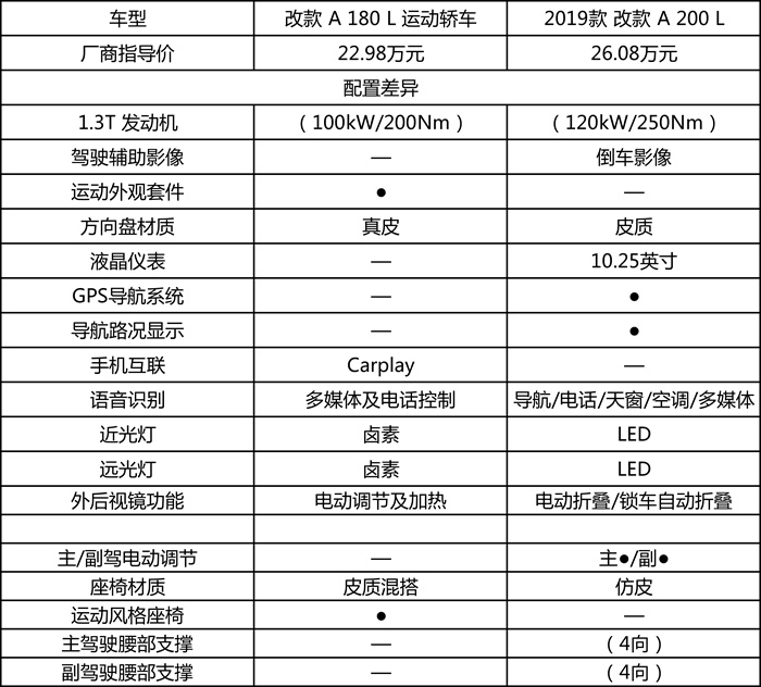 奔驰A200L深度车评：三厢加长、内饰高级，你买账吗？