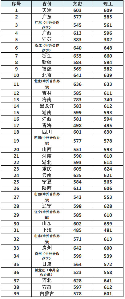中国传媒大学2016-2018普通类专业分数线
