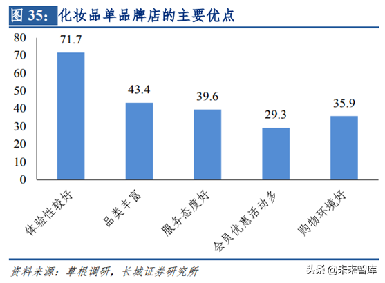 化妆品销售渠道之单品牌店模式研究