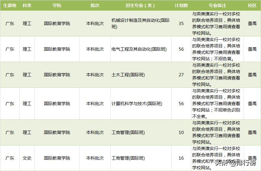 广东各高校2019年招生计划汇总