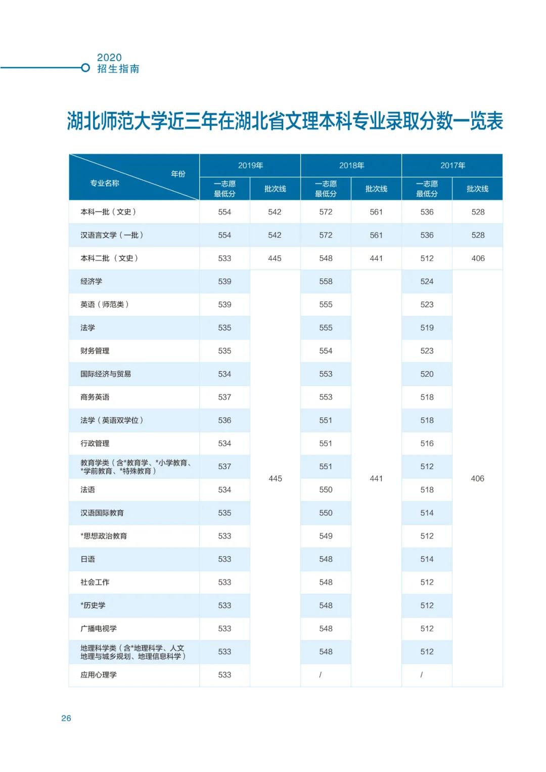 高考结束！多少分能上湖北师范大学？2020最全