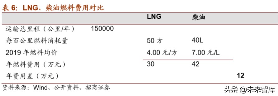 天然气重卡及车载气瓶行业深度报告