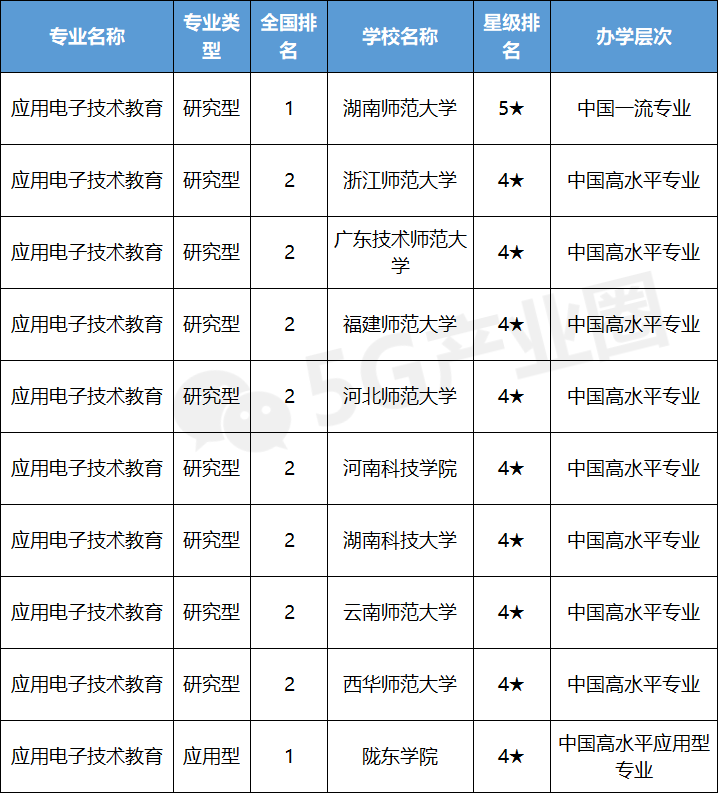 快看母校排第几，信息通信专业大学排行发布！志愿填报重要参考