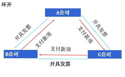 金税四期又出新公告！税务局大动作！这7种“避税”方法查到必罚