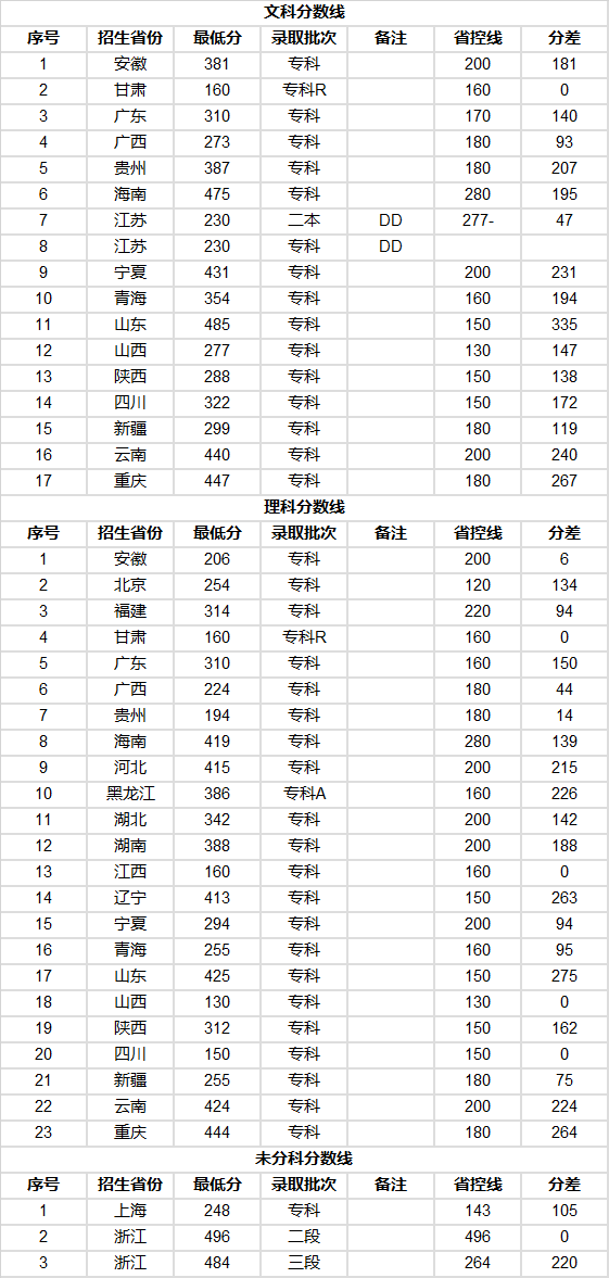 全国26所警校2018、2019年录取分数线汇总